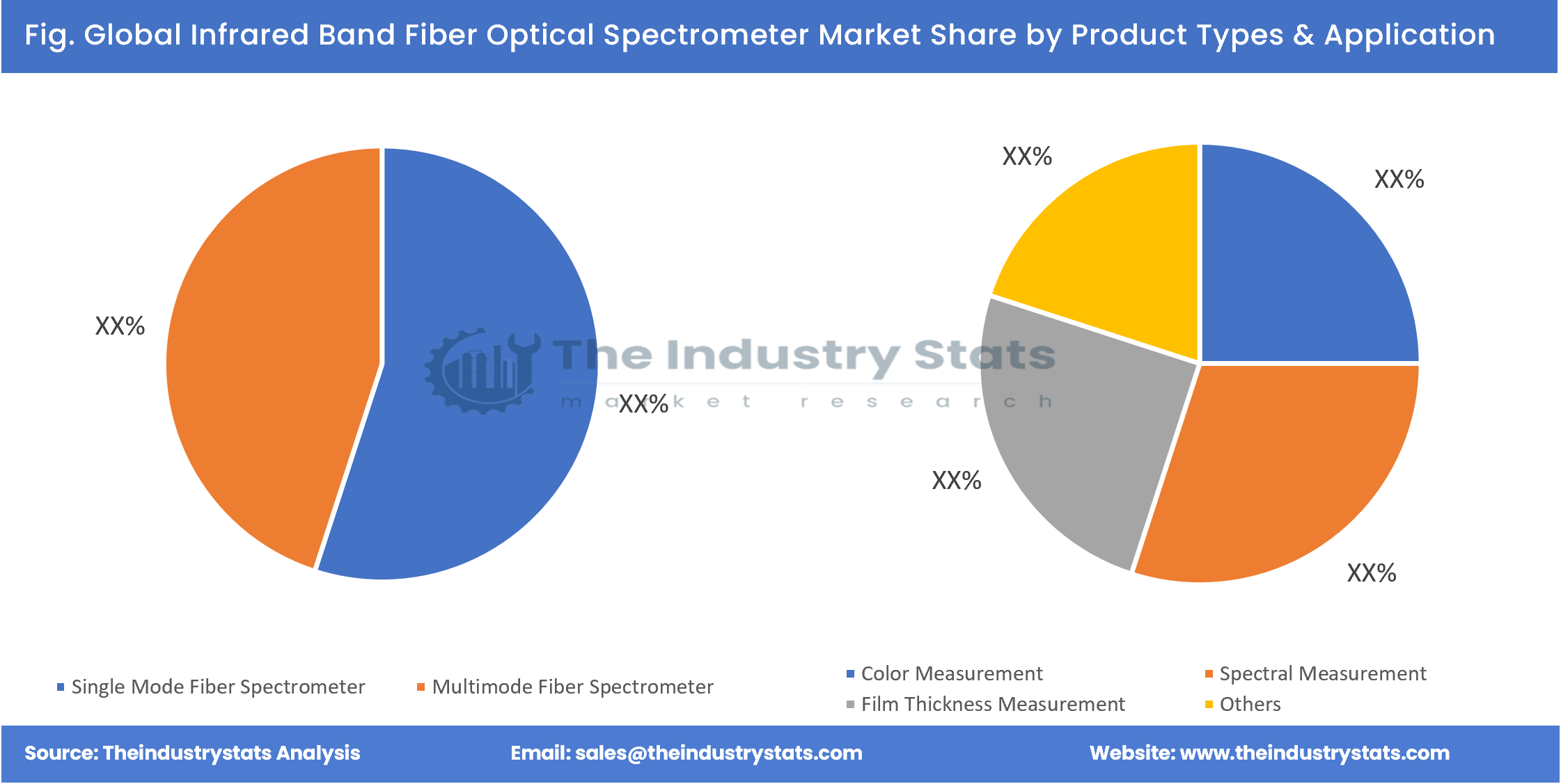 Infrared Band Fiber Optical Spectrometer Share by Product Types & Application